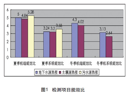 采用地源熱泵系統的日常運行性價比怎么樣？