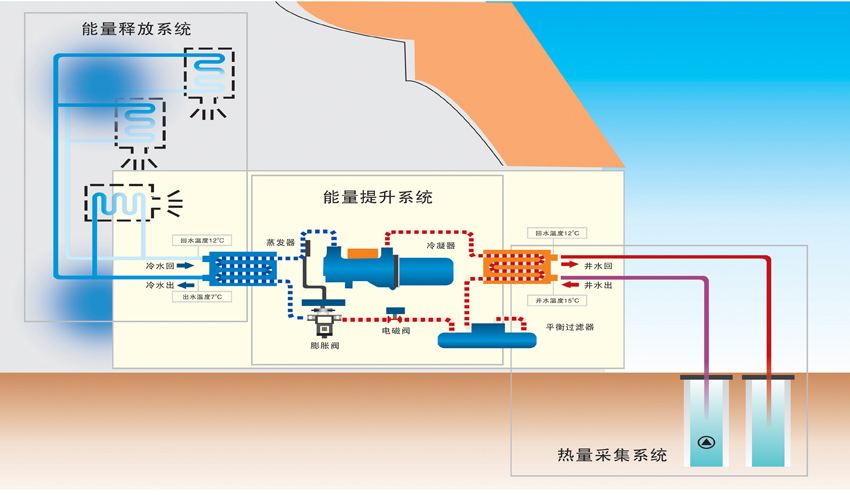 地源熱泵與多聯(lián)機(jī)VRV空調(diào)的綜合分析與比較