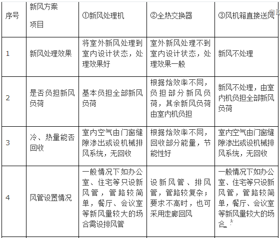 新風系統(tǒng)設(shè)計方案和新風量計算方法詳解
