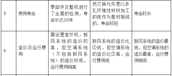 新風系統(tǒng)設(shè)計方案和新風量計算方法詳解