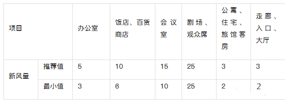 新風系統(tǒng)設(shè)計方案和新風量計算方法詳解