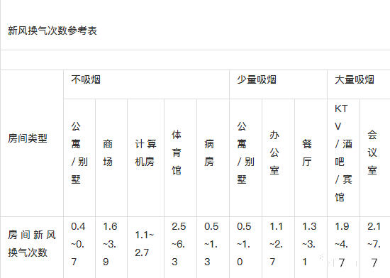 新風系統(tǒng)設(shè)計方案和新風量計算方法詳解