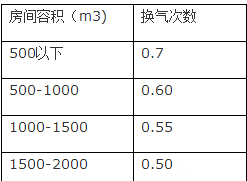 新風系統(tǒng)設(shè)計方案和新風量計算方法詳解