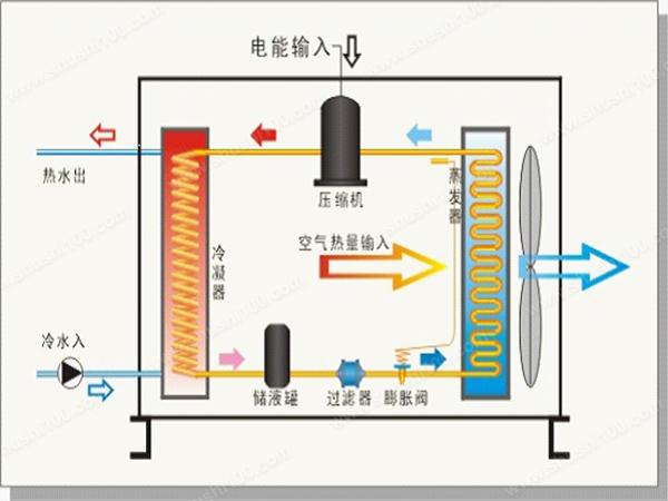 空氣源熱泵的保養維護怎么做？