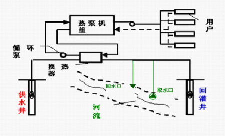 污水源熱泵如何進(jìn)化城市污水？