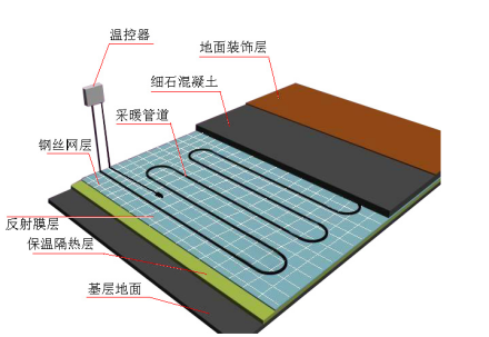 地板采暖