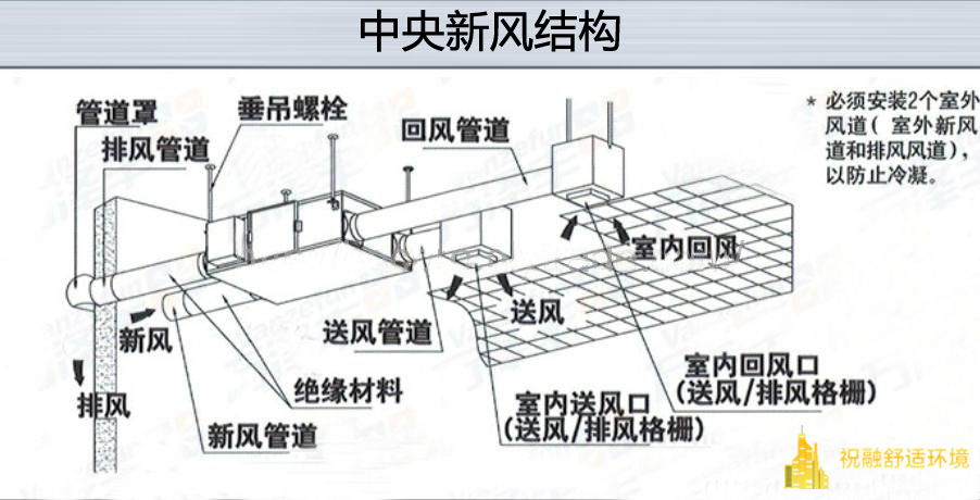 中央新風系統(tǒng)